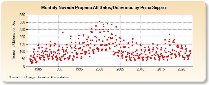 Nevada Propane All Sales/Deliveries by Prime Supplier (Thousand Gallons per Day)