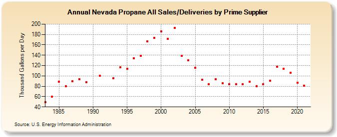 Nevada Propane All Sales/Deliveries by Prime Supplier (Thousand Gallons per Day)