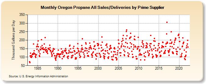 Oregon Propane All Sales/Deliveries by Prime Supplier (Thousand Gallons per Day)