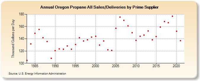 Oregon Propane All Sales/Deliveries by Prime Supplier (Thousand Gallons per Day)