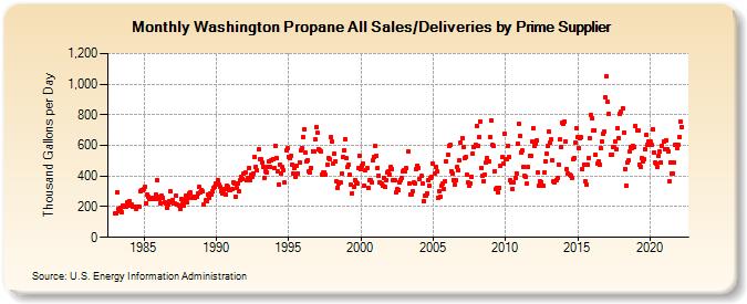 Washington Propane All Sales/Deliveries by Prime Supplier (Thousand Gallons per Day)