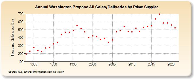 Washington Propane All Sales/Deliveries by Prime Supplier (Thousand Gallons per Day)