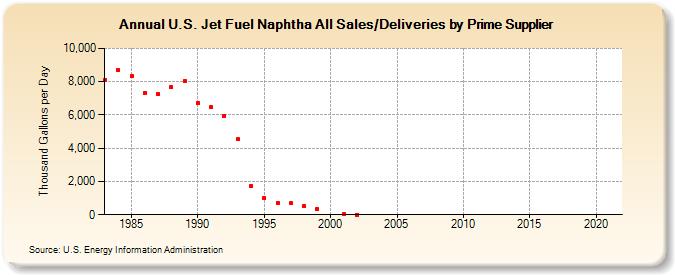 U.S. Jet Fuel Naphtha All Sales/Deliveries by Prime Supplier (Thousand Gallons per Day)