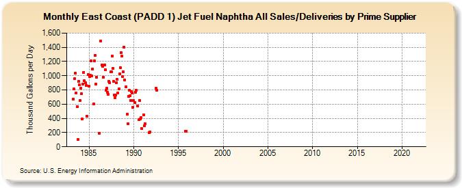 East Coast (PADD 1) Jet Fuel Naphtha All Sales/Deliveries by Prime Supplier (Thousand Gallons per Day)
