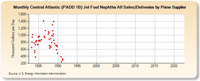 Central Atlantic (PADD 1B) Jet Fuel Naphtha All Sales/Deliveries by Prime Supplier (Thousand Gallons per Day)
