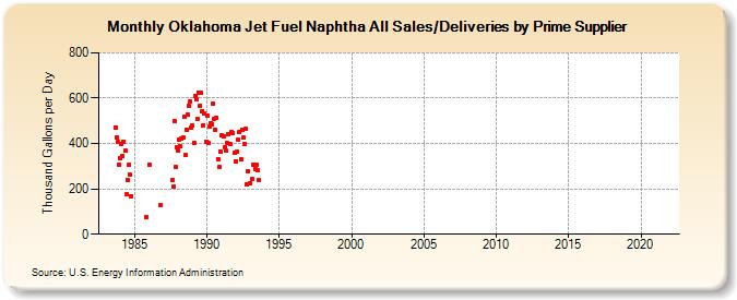 Oklahoma Jet Fuel Naphtha All Sales/Deliveries by Prime Supplier (Thousand Gallons per Day)
