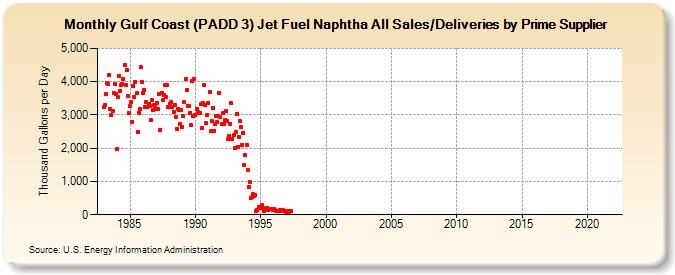 Gulf Coast (PADD 3) Jet Fuel Naphtha All Sales/Deliveries by Prime Supplier (Thousand Gallons per Day)