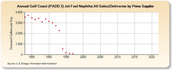 Gulf Coast (PADD 3) Jet Fuel Naphtha All Sales/Deliveries by Prime Supplier (Thousand Gallons per Day)