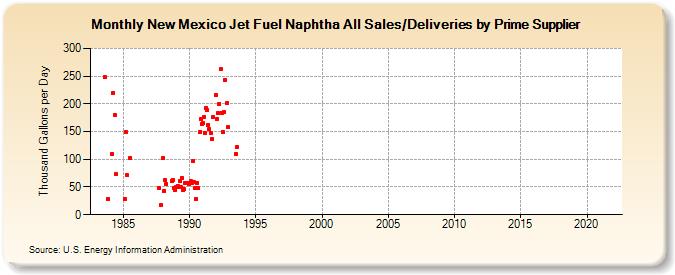 New Mexico Jet Fuel Naphtha All Sales/Deliveries by Prime Supplier (Thousand Gallons per Day)