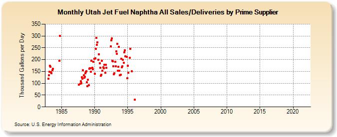 Utah Jet Fuel Naphtha All Sales/Deliveries by Prime Supplier (Thousand Gallons per Day)