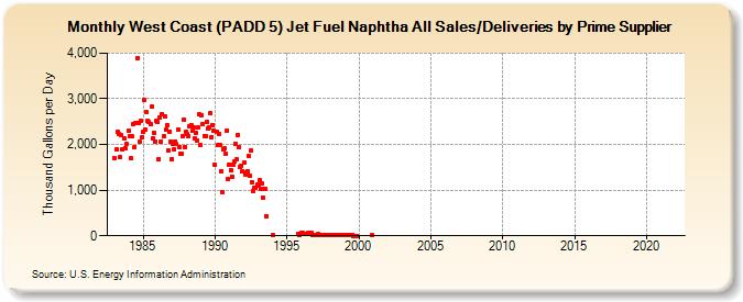 West Coast (PADD 5) Jet Fuel Naphtha All Sales/Deliveries by Prime Supplier (Thousand Gallons per Day)