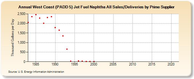 West Coast (PADD 5) Jet Fuel Naphtha All Sales/Deliveries by Prime Supplier (Thousand Gallons per Day)
