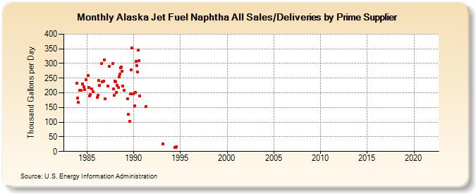 Alaska Jet Fuel Naphtha All Sales/Deliveries by Prime Supplier (Thousand Gallons per Day)