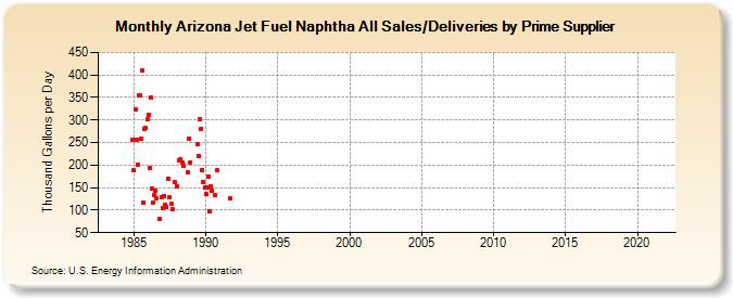 Arizona Jet Fuel Naphtha All Sales/Deliveries by Prime Supplier (Thousand Gallons per Day)