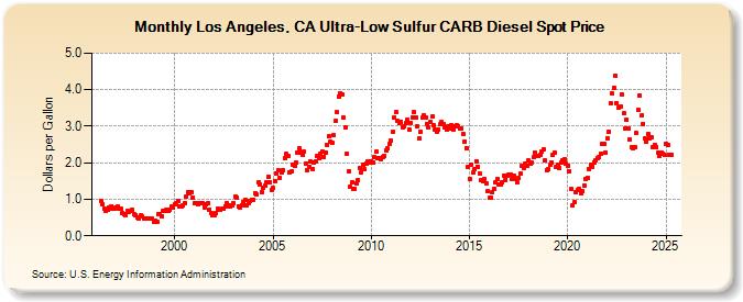 Los Angeles, CA Ultra-Low Sulfur CARB Diesel Spot Price (Dollars per Gallon)