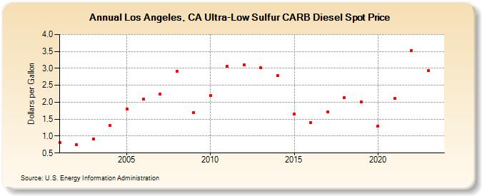 Los Angeles, CA Ultra-Low Sulfur CARB Diesel Spot Price (Dollars per Gallon)