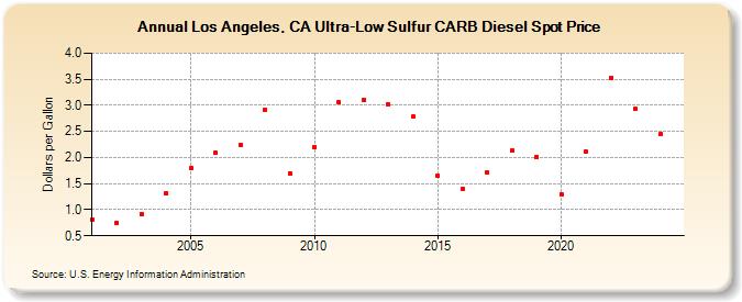 Los Angeles, CA Ultra-Low Sulfur CARB Diesel Spot Price (Dollars per Gallon)