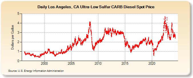 Los Angeles, CA Ultra-Low Sulfur CARB Diesel Spot Price  (Dollars per Gallon)