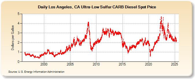 Los Angeles, CA Ultra-Low Sulfur CARB Diesel Spot Price  (Dollars per Gallon)