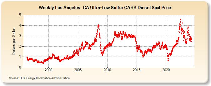 Weekly Los Angeles, CA Ultra-Low Sulfur CARB Diesel Spot Price (Dollars per Gallon)