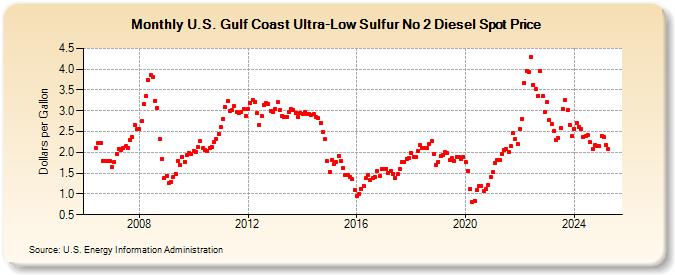 U.S. Gulf Coast Ultra-Low Sulfur No 2 Diesel Spot Price (Dollars per Gallon)