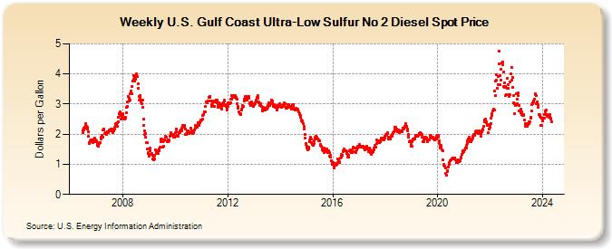 Weekly U.S. Gulf Coast Ultra-Low Sulfur No 2 Diesel Spot Price (Dollars per Gallon)