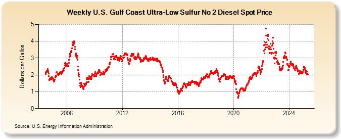 Weekly U.S. Gulf Coast Ultra-Low Sulfur No 2 Diesel Spot Price (Dollars per Gallon)