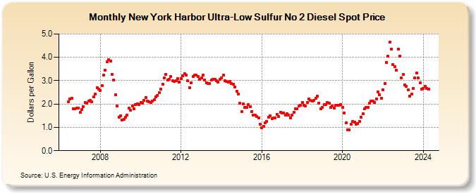 New York Harbor Ultra-Low Sulfur No 2 Diesel Spot Price (Dollars per Gallon)