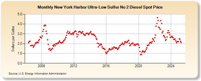 New York Harbor Ultra-Low Sulfur No 2 Diesel Spot Price (Dollars per Gallon)