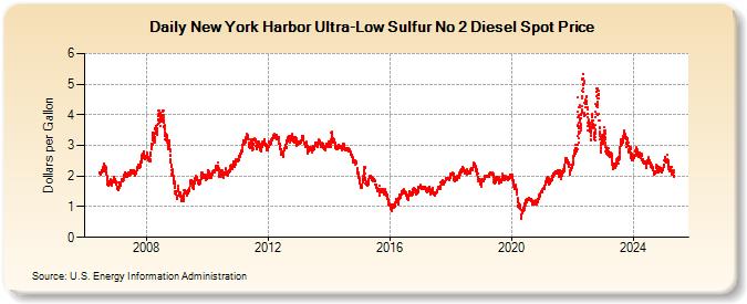 New York Harbor Ultra-Low Sulfur No 2 Diesel Spot Price (Dollars per Gallon)