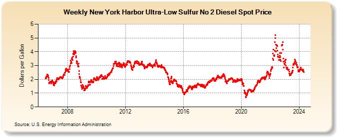 Weekly New York Harbor Ultra-Low Sulfur No 2 Diesel Spot Price (Dollars per Gallon)
