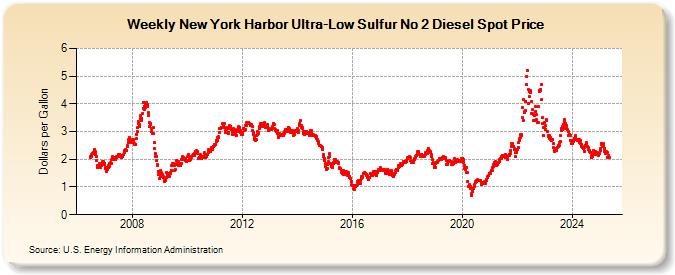 Weekly New York Harbor Ultra-Low Sulfur No 2 Diesel Spot Price (Dollars per Gallon)