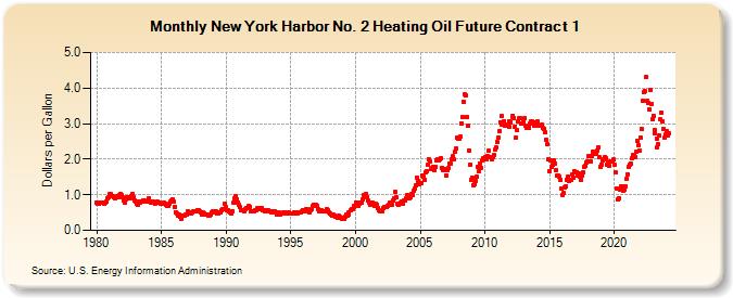New York Harbor No. 2 Heating Oil Future Contract 1 (Dollars per Gallon)