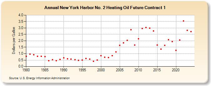 New York Harbor No. 2 Heating Oil Future Contract 1 (Dollars per Gallon)