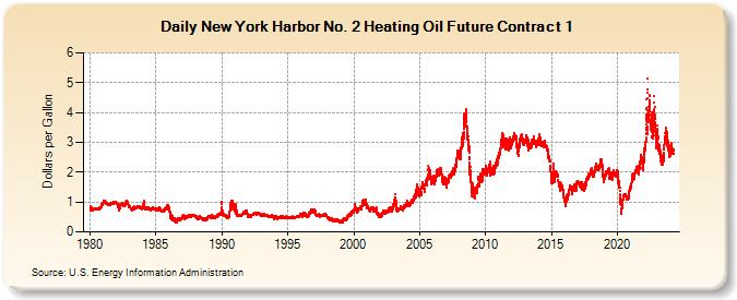 New York Harbor No. 2 Heating Oil Future Contract 1  (Dollars per Gallon)