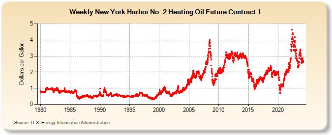 Weekly New York Harbor No. 2 Heating Oil Future Contract 1 (Dollars per Gallon)