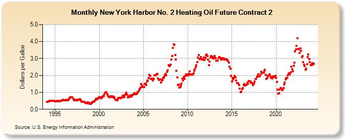 New York Harbor No. 2 Heating Oil Future Contract 2 (Dollars per Gallon)