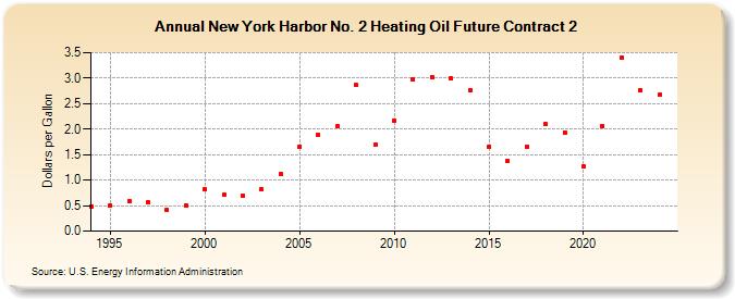 New York Harbor No. 2 Heating Oil Future Contract 2 (Dollars per Gallon)