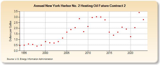New York Harbor No. 2 Heating Oil Future Contract 2 (Dollars per Gallon)