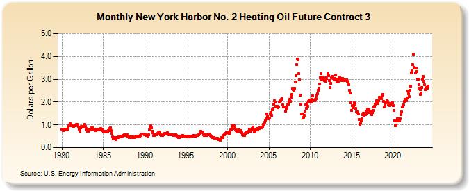 New York Harbor No. 2 Heating Oil Future Contract 3 (Dollars per Gallon)