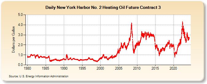 New York Harbor No. 2 Heating Oil Future Contract 3  (Dollars per Gallon)
