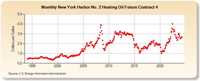 New York Harbor No. 2 Heating Oil Future Contract 4 (Dollars per Gallon)