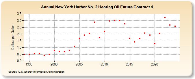 New York Harbor No. 2 Heating Oil Future Contract 4 (Dollars per Gallon)
