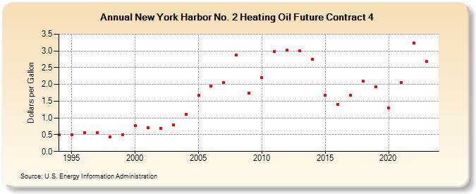 New York Harbor No. 2 Heating Oil Future Contract 4 (Dollars per Gallon)