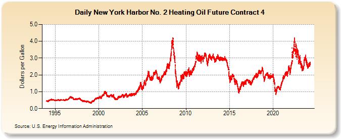 New York Harbor No. 2 Heating Oil Future Contract 4  (Dollars per Gallon)