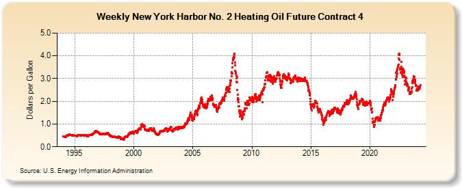 Weekly New York Harbor No. 2 Heating Oil Future Contract 4 (Dollars per Gallon)
