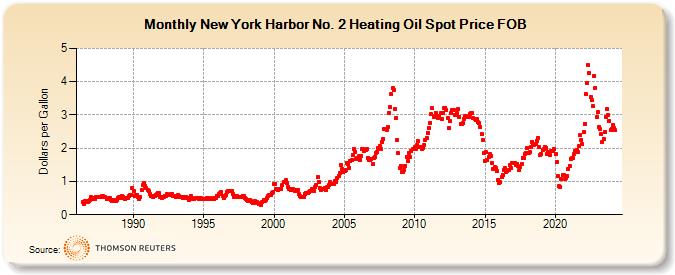 New York Harbor No. 2 Heating Oil Spot Price FOB (Dollars per Gallon)