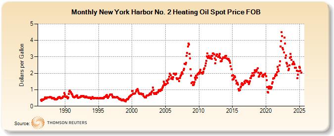 New York Harbor No. 2 Heating Oil Spot Price FOB (Dollars per Gallon)