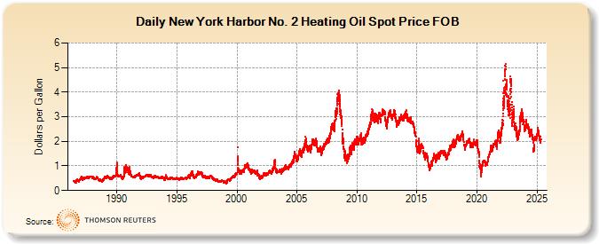 New York Harbor No. 2 Heating Oil Spot Price FOB  (Dollars per Gallon)