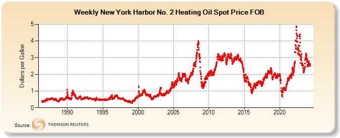 Weekly New York Harbor No. 2 Heating Oil Spot Price FOB (Dollars per Gallon)
